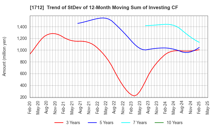 1712 Daiseki Eco. Solution Co.,Ltd.: Trend of StDev of 12-Month Moving Sum of Investing CF