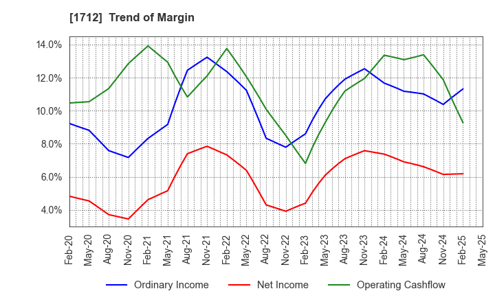 1712 Daiseki Eco. Solution Co.,Ltd.: Trend of Margin