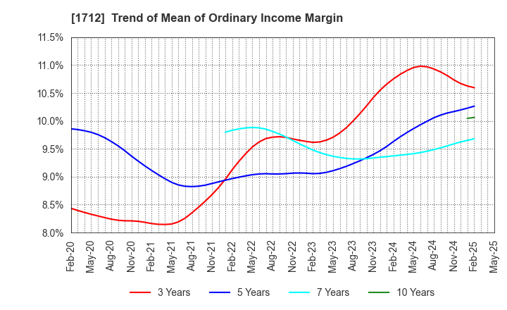 1712 Daiseki Eco. Solution Co.,Ltd.: Trend of Mean of Ordinary Income Margin