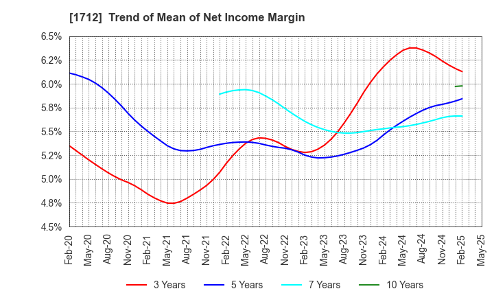 1712 Daiseki Eco. Solution Co.,Ltd.: Trend of Mean of Net Income Margin