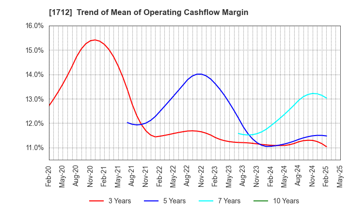 1712 Daiseki Eco. Solution Co.,Ltd.: Trend of Mean of Operating Cashflow Margin