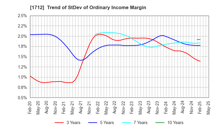 1712 Daiseki Eco. Solution Co.,Ltd.: Trend of StDev of Ordinary Income Margin