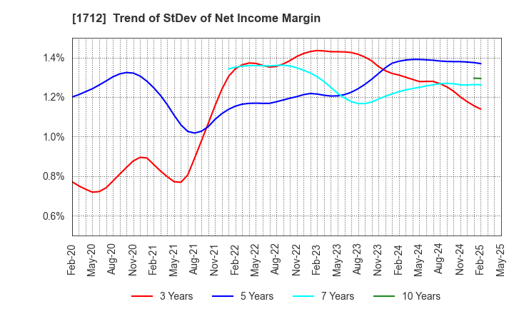 1712 Daiseki Eco. Solution Co.,Ltd.: Trend of StDev of Net Income Margin