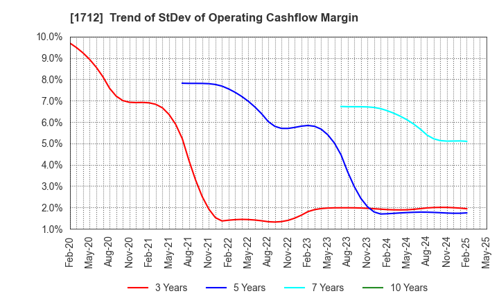 1712 Daiseki Eco. Solution Co.,Ltd.: Trend of StDev of Operating Cashflow Margin