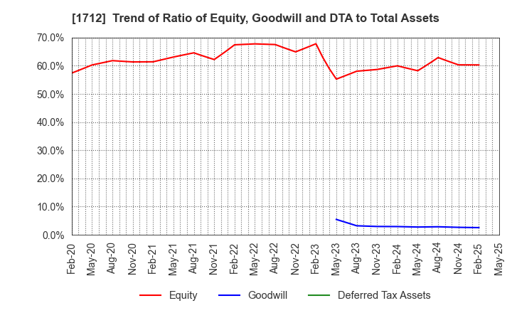 1712 Daiseki Eco. Solution Co.,Ltd.: Trend of Ratio of Equity, Goodwill and DTA to Total Assets
