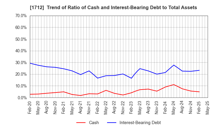 1712 Daiseki Eco. Solution Co.,Ltd.: Trend of Ratio of Cash and Interest-Bearing Debt to Total Assets
