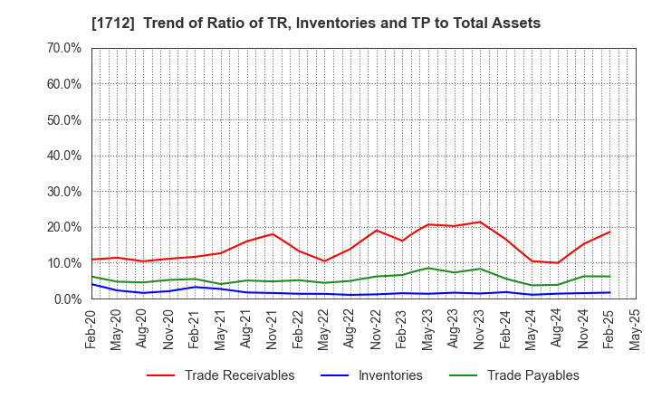 1712 Daiseki Eco. Solution Co.,Ltd.: Trend of Ratio of TR, Inventories and TP to Total Assets