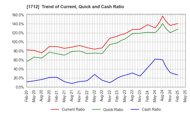 1712 Daiseki Eco. Solution Co.,Ltd.: Trend of Current, Quick and Cash Ratio