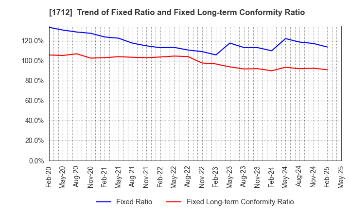 1712 Daiseki Eco. Solution Co.,Ltd.: Trend of Fixed Ratio and Fixed Long-term Conformity Ratio