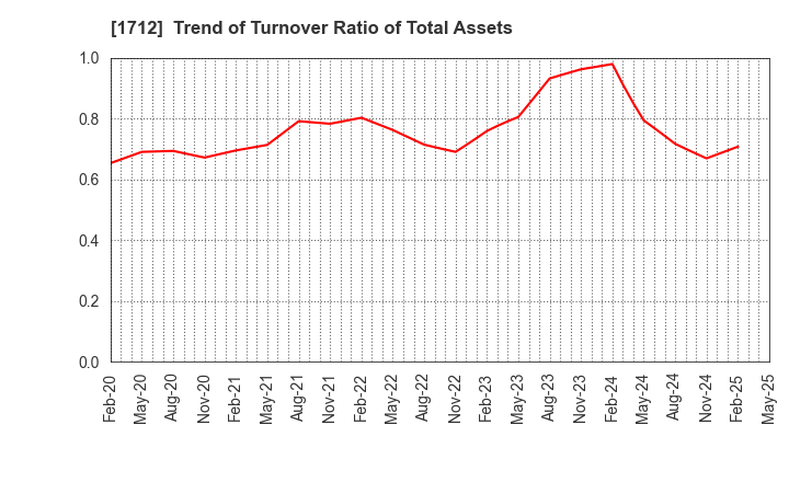 1712 Daiseki Eco. Solution Co.,Ltd.: Trend of Turnover Ratio of Total Assets