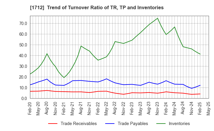 1712 Daiseki Eco. Solution Co.,Ltd.: Trend of Turnover Ratio of TR, TP and Inventories
