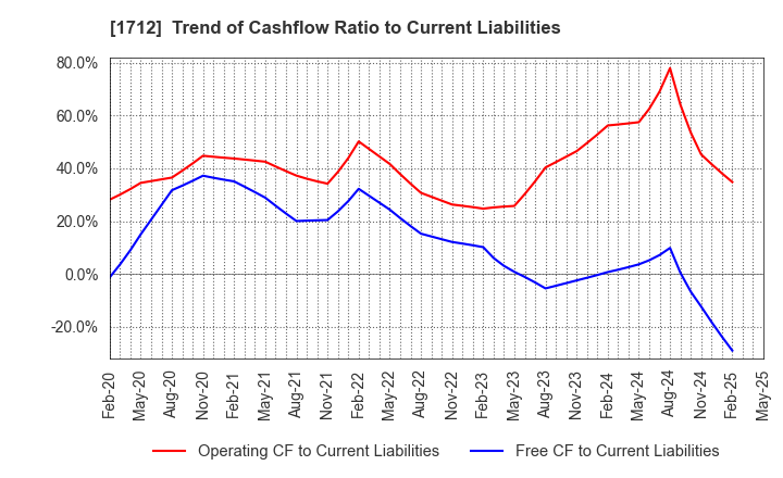 1712 Daiseki Eco. Solution Co.,Ltd.: Trend of Cashflow Ratio to Current Liabilities