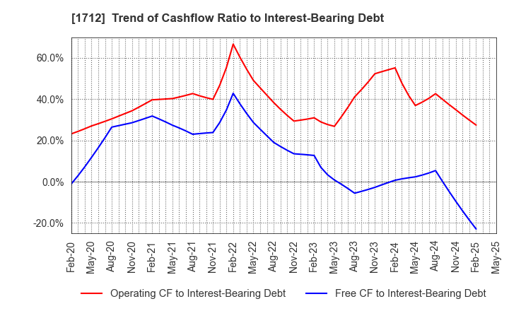 1712 Daiseki Eco. Solution Co.,Ltd.: Trend of Cashflow Ratio to Interest-Bearing Debt