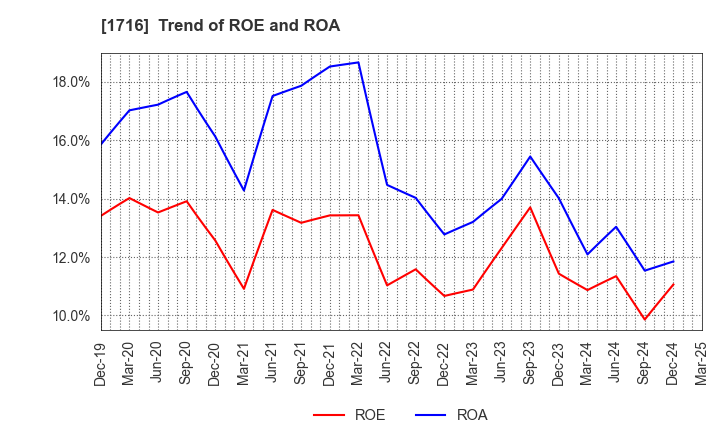 1716 DAI-ICHI CUTTER KOGYO K.K.: Trend of ROE and ROA