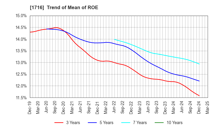 1716 DAI-ICHI CUTTER KOGYO K.K.: Trend of Mean of ROE
