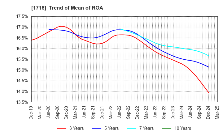 1716 DAI-ICHI CUTTER KOGYO K.K.: Trend of Mean of ROA