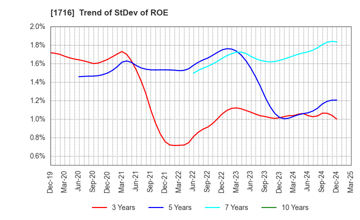 1716 DAI-ICHI CUTTER KOGYO K.K.: Trend of StDev of ROE