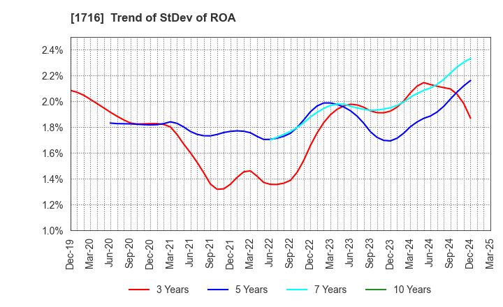 1716 DAI-ICHI CUTTER KOGYO K.K.: Trend of StDev of ROA