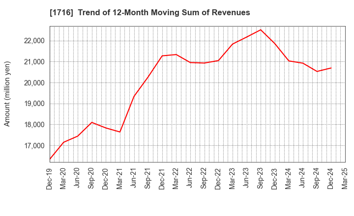 1716 DAI-ICHI CUTTER KOGYO K.K.: Trend of 12-Month Moving Sum of Revenues