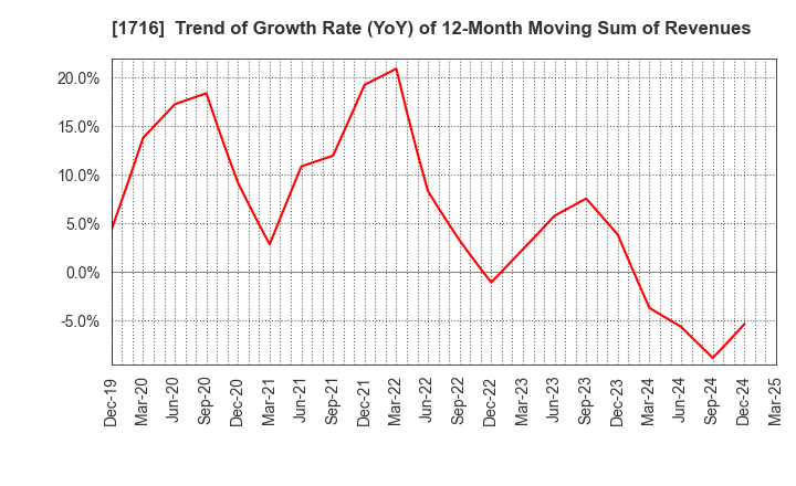 1716 DAI-ICHI CUTTER KOGYO K.K.: Trend of Growth Rate (YoY) of 12-Month Moving Sum of Revenues