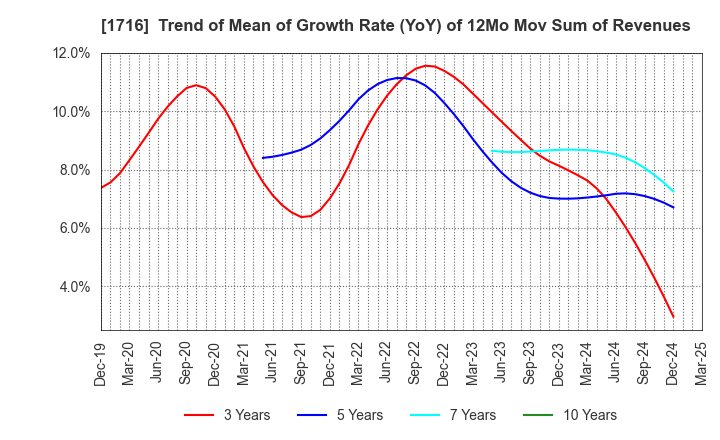 1716 DAI-ICHI CUTTER KOGYO K.K.: Trend of Mean of Growth Rate (YoY) of 12Mo Mov Sum of Revenues