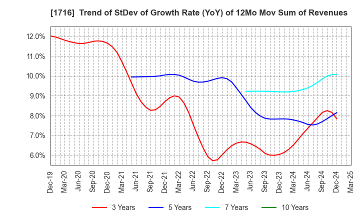 1716 DAI-ICHI CUTTER KOGYO K.K.: Trend of StDev of Growth Rate (YoY) of 12Mo Mov Sum of Revenues