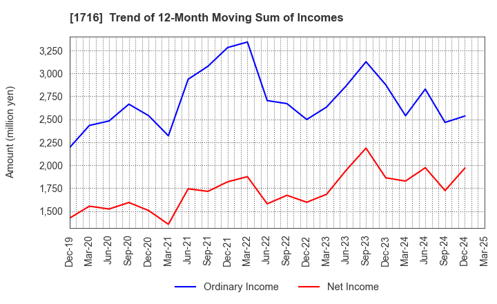 1716 DAI-ICHI CUTTER KOGYO K.K.: Trend of 12-Month Moving Sum of Incomes