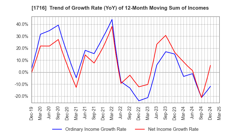 1716 DAI-ICHI CUTTER KOGYO K.K.: Trend of Growth Rate (YoY) of 12-Month Moving Sum of Incomes