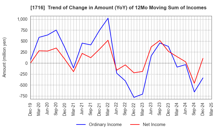 1716 DAI-ICHI CUTTER KOGYO K.K.: Trend of Change in Amount (YoY) of 12Mo Moving Sum of Incomes