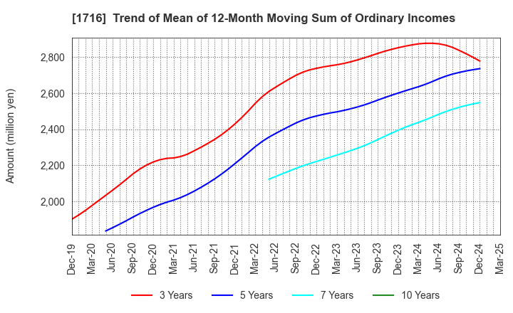 1716 DAI-ICHI CUTTER KOGYO K.K.: Trend of Mean of 12-Month Moving Sum of Ordinary Incomes