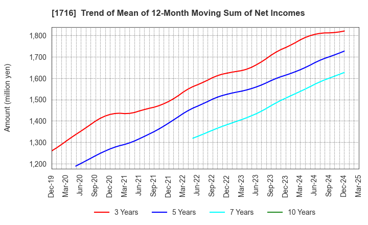 1716 DAI-ICHI CUTTER KOGYO K.K.: Trend of Mean of 12-Month Moving Sum of Net Incomes