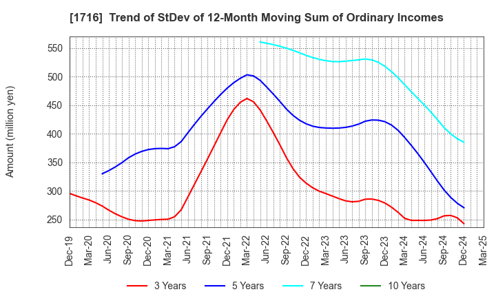 1716 DAI-ICHI CUTTER KOGYO K.K.: Trend of StDev of 12-Month Moving Sum of Ordinary Incomes
