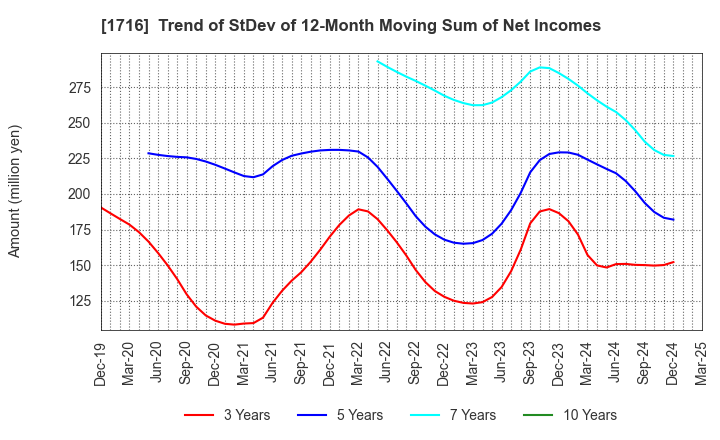 1716 DAI-ICHI CUTTER KOGYO K.K.: Trend of StDev of 12-Month Moving Sum of Net Incomes
