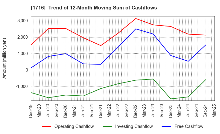 1716 DAI-ICHI CUTTER KOGYO K.K.: Trend of 12-Month Moving Sum of Cashflows