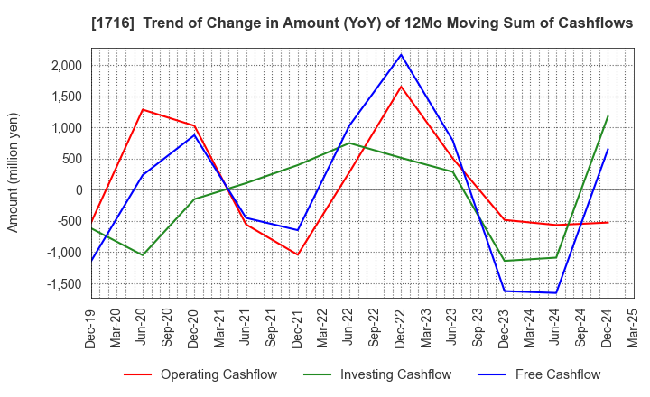 1716 DAI-ICHI CUTTER KOGYO K.K.: Trend of Change in Amount (YoY) of 12Mo Moving Sum of Cashflows