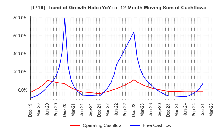 1716 DAI-ICHI CUTTER KOGYO K.K.: Trend of Growth Rate (YoY) of 12-Month Moving Sum of Cashflows