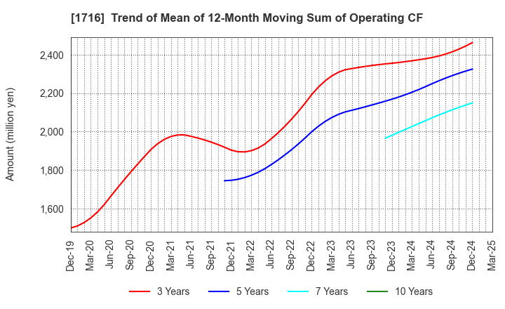 1716 DAI-ICHI CUTTER KOGYO K.K.: Trend of Mean of 12-Month Moving Sum of Operating CF
