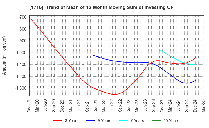 1716 DAI-ICHI CUTTER KOGYO K.K.: Trend of Mean of 12-Month Moving Sum of Investing CF