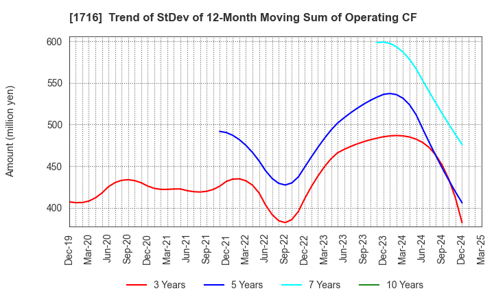 1716 DAI-ICHI CUTTER KOGYO K.K.: Trend of StDev of 12-Month Moving Sum of Operating CF