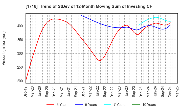 1716 DAI-ICHI CUTTER KOGYO K.K.: Trend of StDev of 12-Month Moving Sum of Investing CF