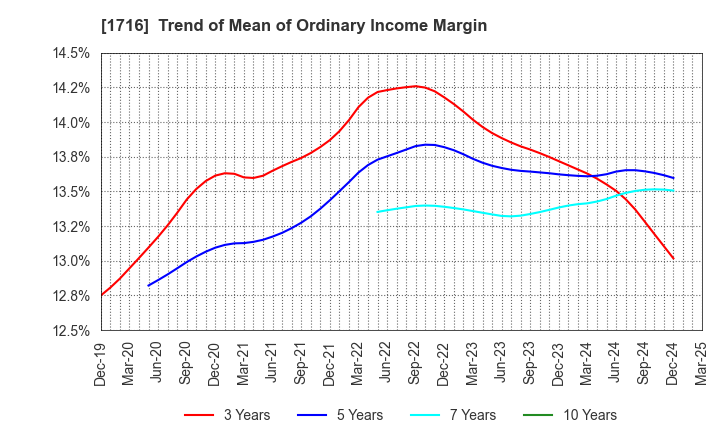 1716 DAI-ICHI CUTTER KOGYO K.K.: Trend of Mean of Ordinary Income Margin