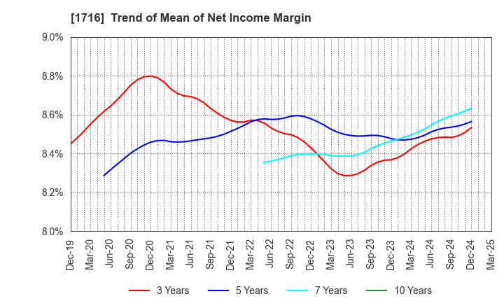 1716 DAI-ICHI CUTTER KOGYO K.K.: Trend of Mean of Net Income Margin