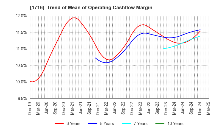 1716 DAI-ICHI CUTTER KOGYO K.K.: Trend of Mean of Operating Cashflow Margin