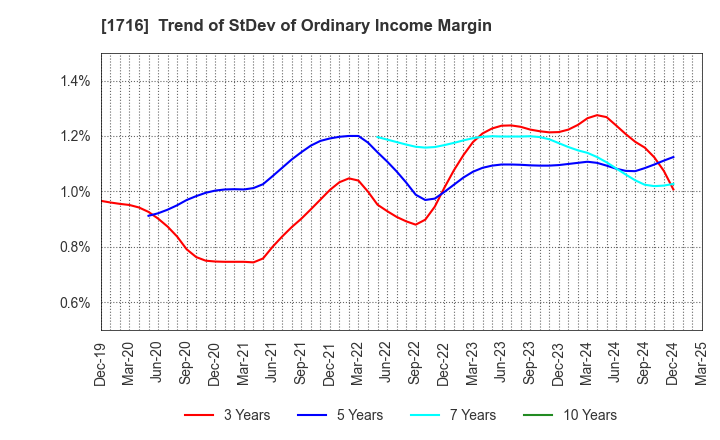 1716 DAI-ICHI CUTTER KOGYO K.K.: Trend of StDev of Ordinary Income Margin