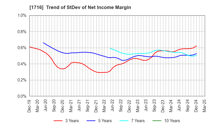 1716 DAI-ICHI CUTTER KOGYO K.K.: Trend of StDev of Net Income Margin