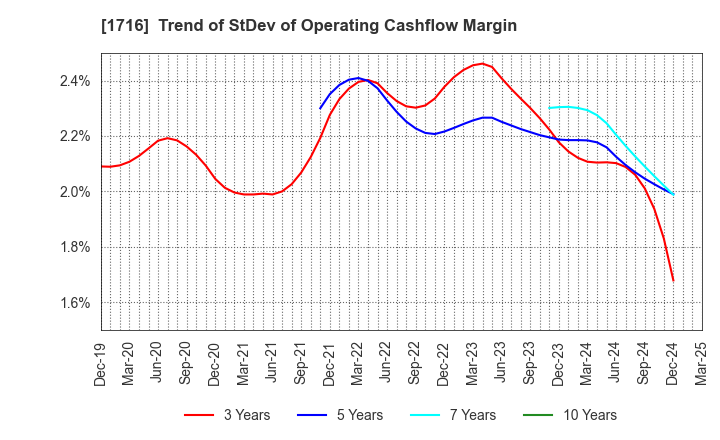 1716 DAI-ICHI CUTTER KOGYO K.K.: Trend of StDev of Operating Cashflow Margin