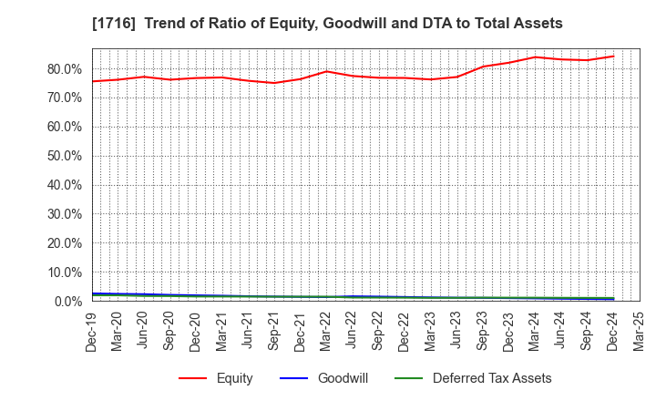 1716 DAI-ICHI CUTTER KOGYO K.K.: Trend of Ratio of Equity, Goodwill and DTA to Total Assets