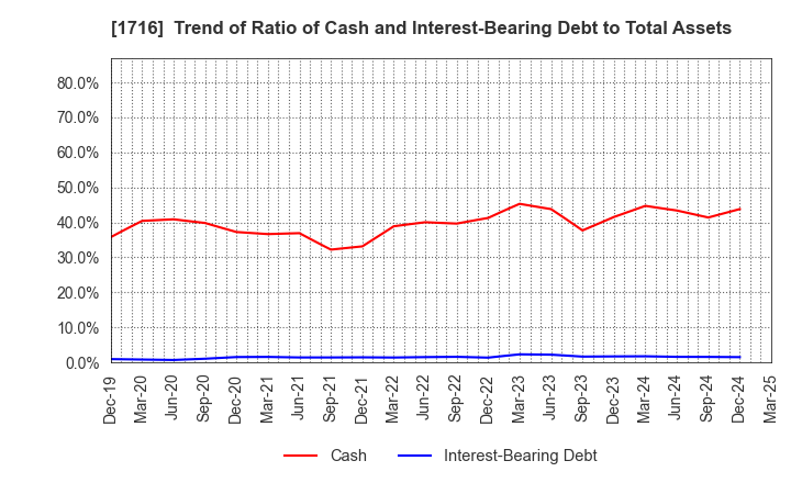1716 DAI-ICHI CUTTER KOGYO K.K.: Trend of Ratio of Cash and Interest-Bearing Debt to Total Assets