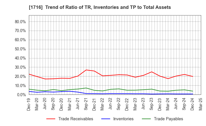 1716 DAI-ICHI CUTTER KOGYO K.K.: Trend of Ratio of TR, Inventories and TP to Total Assets