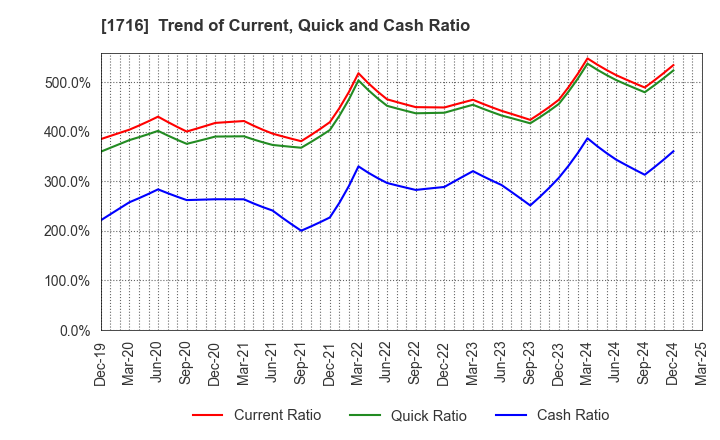 1716 DAI-ICHI CUTTER KOGYO K.K.: Trend of Current, Quick and Cash Ratio